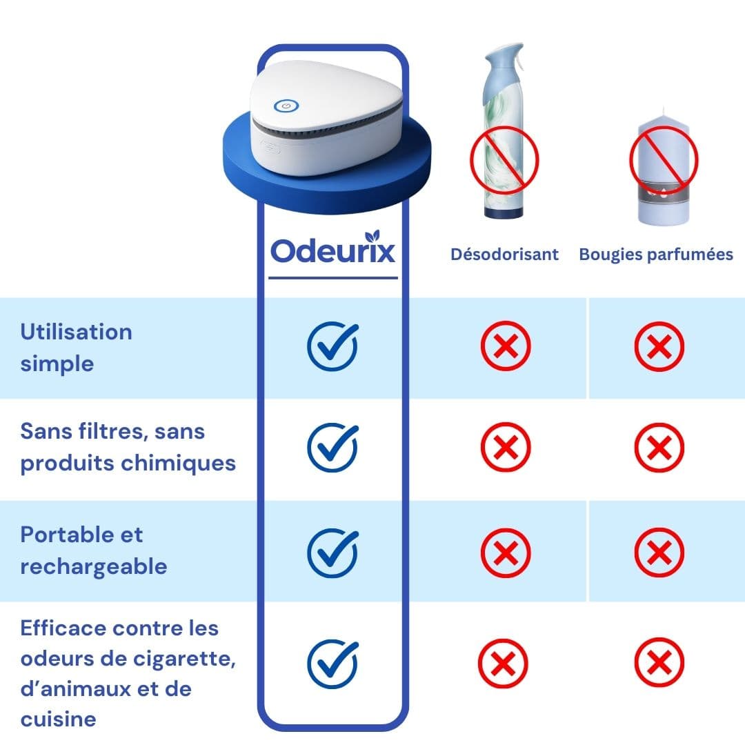 Odeurix | Élimine les odeurs de fumée, d’animaux et de cuisine en un clic